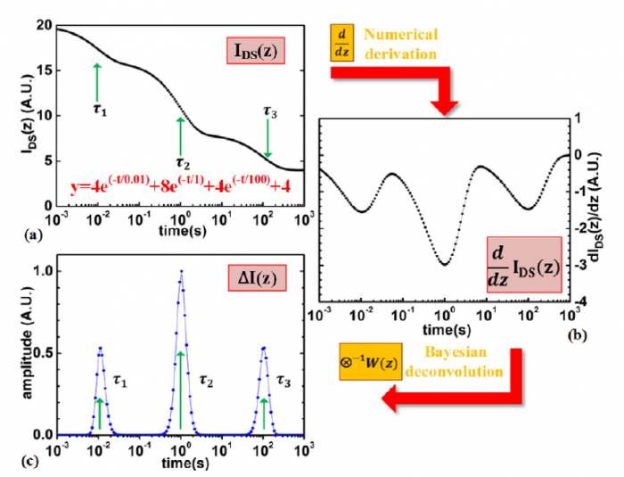 New method for extracting the time constant spectrum